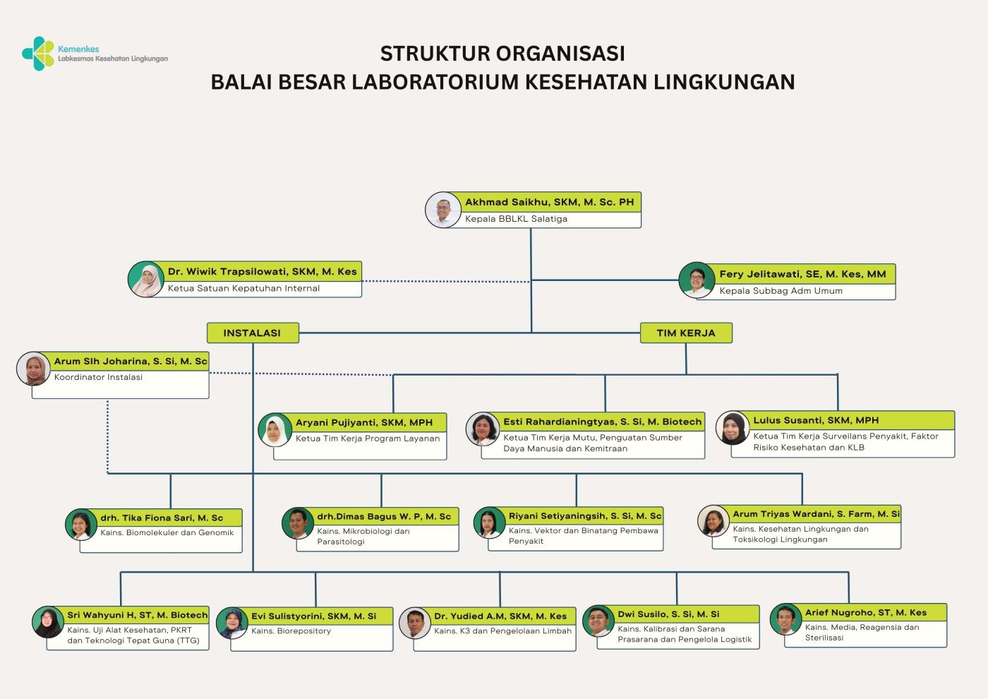 Struktur Organisasi Balai Besar Laboratorium Kesehatan Lingkungan